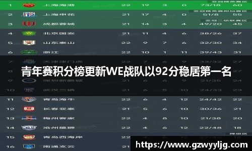 青年赛积分榜更新WE战队以92分稳居第一名